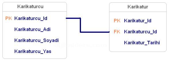 Veri Tabanında İlişki T&uuml;rleri
