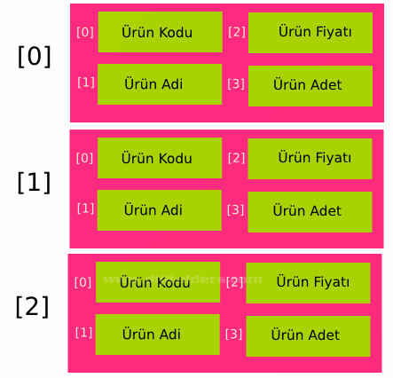 Javada &Ccedil;ok Boyutlu Diziler