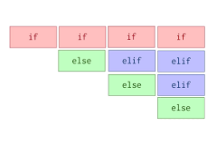 Pythonda If ... Else Kullanımı
